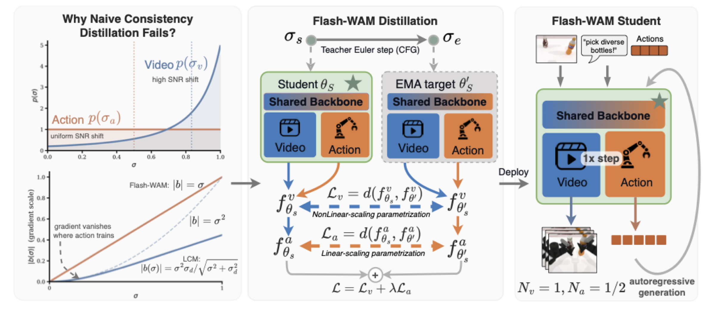 Flash-WAM method overview